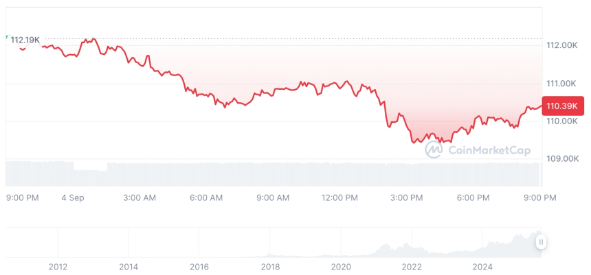  [모닝 시세브리핑] 암호화폐 시장 하락세… 비트코인 110,400달러, 이더리움 4,305달러