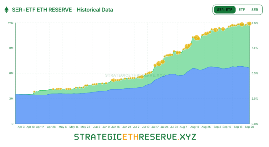  [ETH 기관 트래커] 이더리움 기관 보유량 1210만 ETH…비트마인 목표치 43% 달성