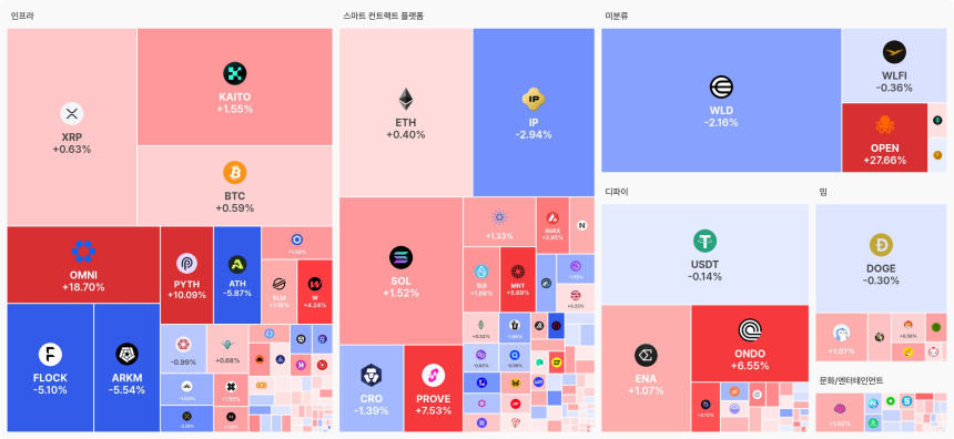  [오늘 국내장 어때요] 4.17조 거래 몰린 업비트…강세 테마는 '스마트 컨트랙트 플랫폼', 상승 비중 소폭 증가