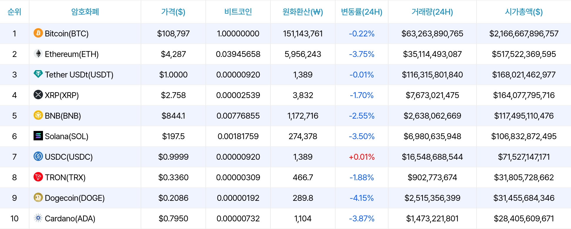 암호화폐 시세 데이터
