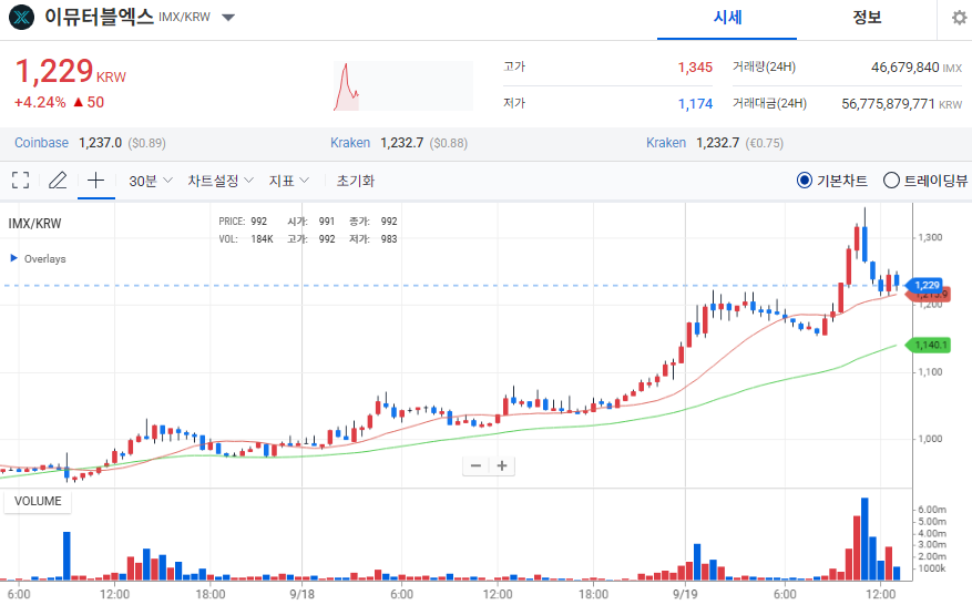 [오늘의 주목 코인] 이뮤터블엑스(IMX) 4%대 상승…탐욕 지수 1위