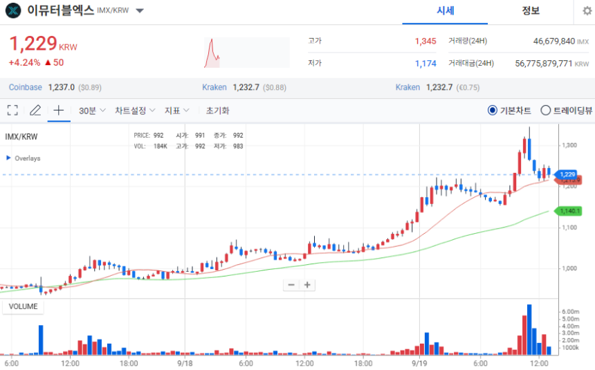 [오늘의 주목 코인] 이뮤터블엑스(IMX) 4%대 상승…탐욕 지수 1위
