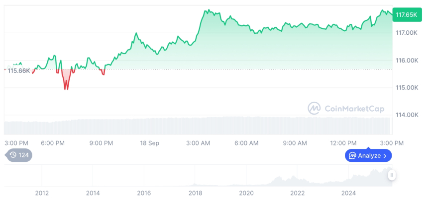  [자정 시세브리핑] 암호화폐 시장 상승세… 비트코인 117,686달러, 이더리움 4,597달러