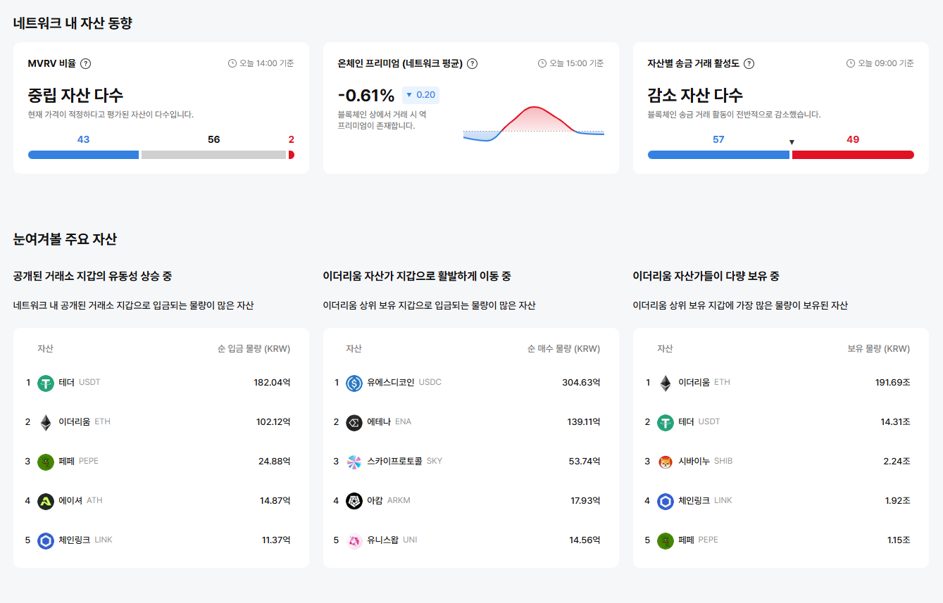 [이더 온체인] 이더리움 네트워크 수수료 하루 새 196% 급등