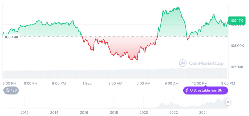  [자정 시세브리핑] 암호화폐 시장 혼조세… 비트코인 10만9,000달러, 이더리움 4,396달러