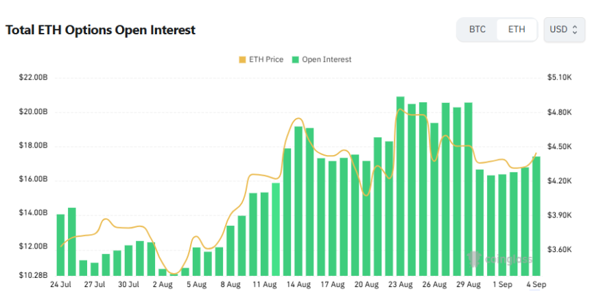  [이더 옵션 데일리] 미결제약정 173억 달러…최다 거래는 4000달러 풋옵션