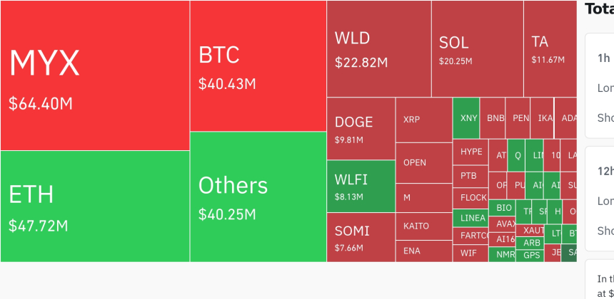 암호화폐 시장, 24시간 동안 레버리지 포지션 3억1000만 달러 청산