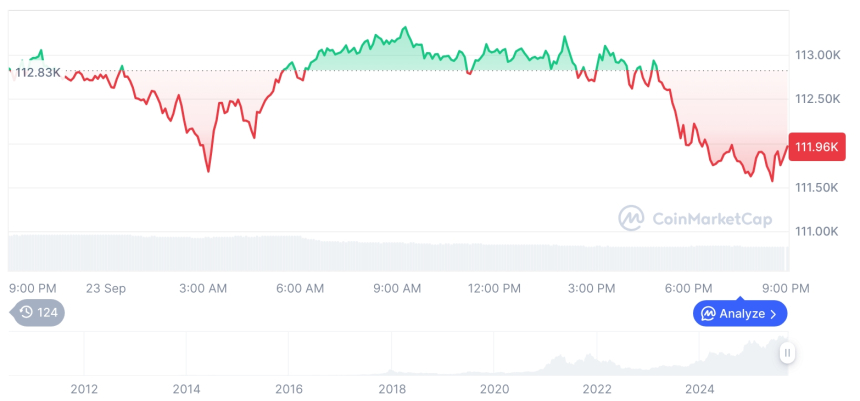  [모닝 시세브리핑] 암호화폐 시장 혼조세… 비트코인 11만1943달러, 이더리움 4173달러
