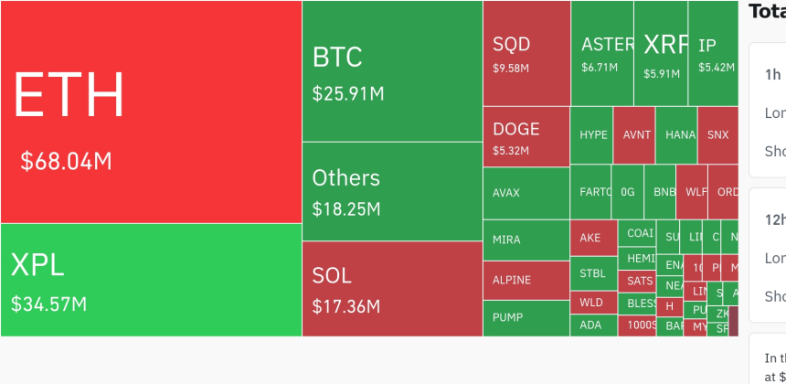  암호화폐 시장, 24시간 동안 레버리지 포지션 1,449만 달러 청산