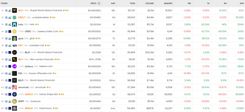  [DEX 리포트] 하루 거래량 218억 달러…WLFI·BNBTiger 극단적 변동 주목