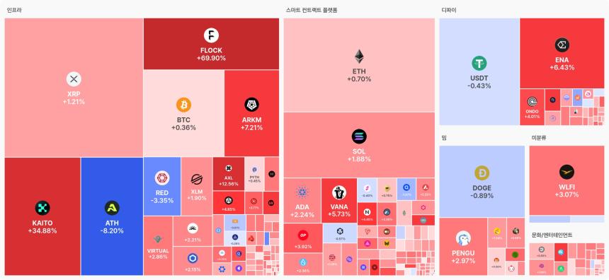 [오늘 국내장 어때요] 4.19조 거래 몰린 업비트…강세 테마는 '인프라', FLOCK 69.9% 급등