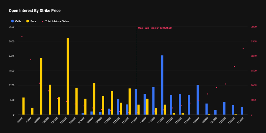  [비트 옵션 동향] 34억 달러 규모 BTC 옵션 만기…하방 경계 심리 뚜렷