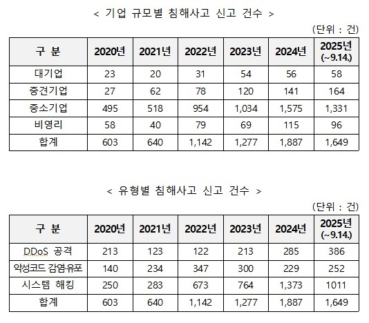 6년간 7천 건 넘은 사이버 침해… 시스템 해킹 비중 60% '비상'