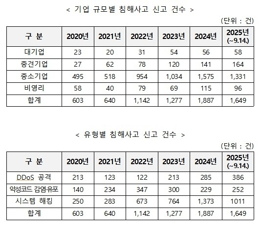  6년간 7천 건 넘은 사이버 침해… 시스템 해킹 비중 60% '비상'