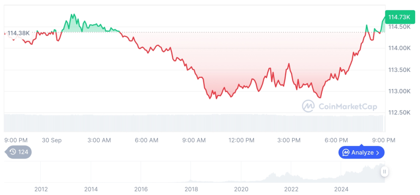  [모닝 시세브리핑] 암호화폐 시장 혼조세… 비트코인 11만4737달러, 이더리움 4196달러