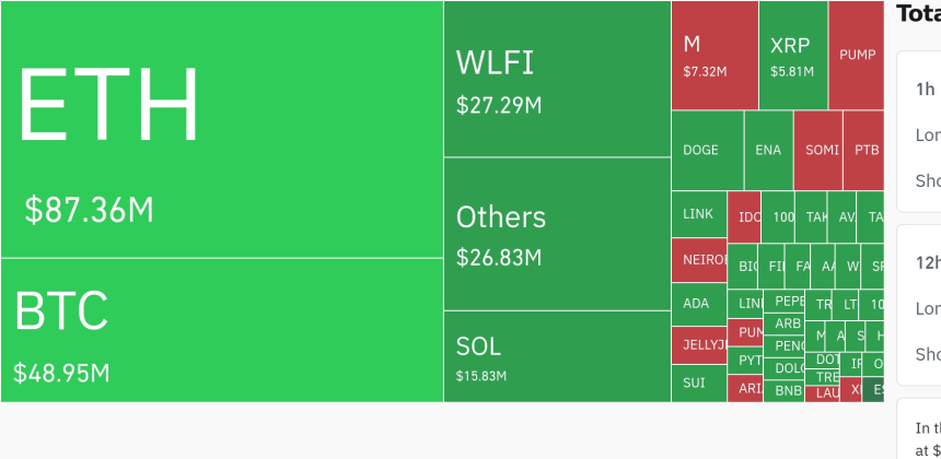  암호화폐 시장, 24시간 동안 레버리지 포지션 2억 1천만 달러 청산…ETH·BTC 순