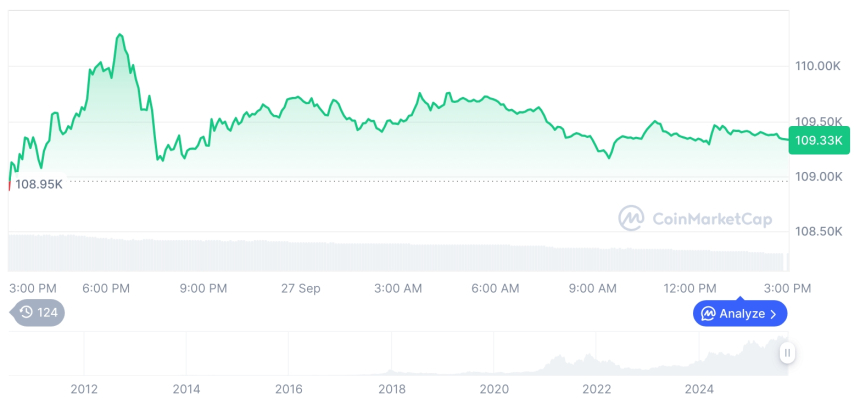  [자정 시세브리핑] 암호화폐 시장 혼조세… 비트코인 10만9344달러, 이더리움 4016달러