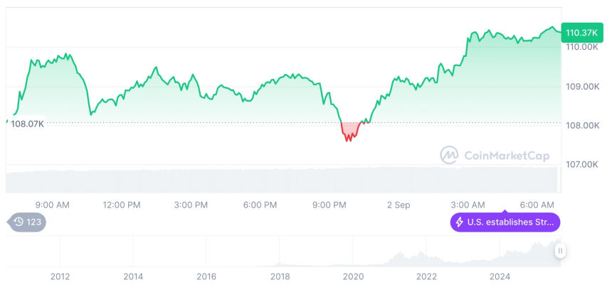  [저녁 시세브리핑] 암호화폐 시장 혼조세… 비트코인 11만 달러, 이더리움 4,400달러