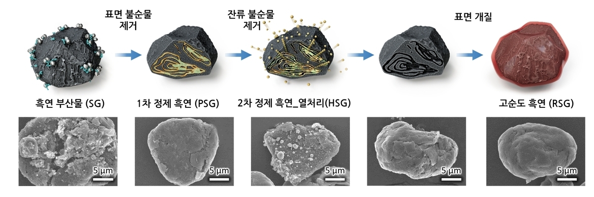 흑연 폐자원으로 배터리 음극재 생산… 제작비용 최대 60% 절감
