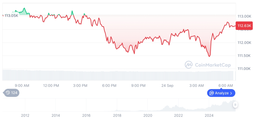  [저녁 시세브리핑] 암호화폐 시장 혼조세… 비트코인 112,627달러, 이더리움 4,181달러