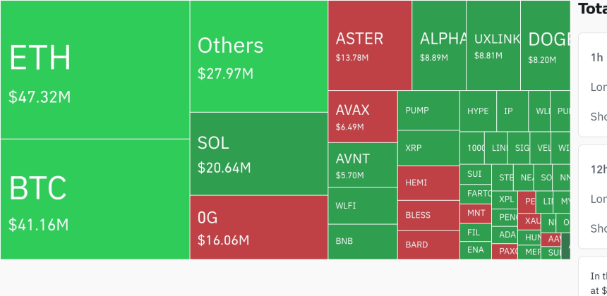 암호화폐 시장, 24시간 동안 레버리지 포지션 3억 2671만 달러 청산