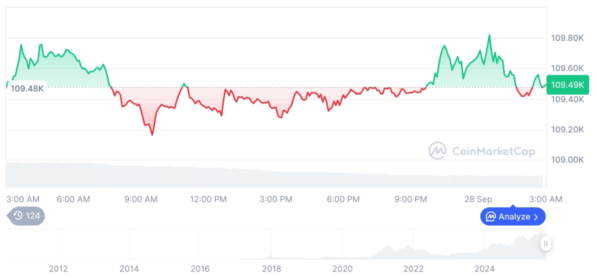  [오후 시세브리핑] 암호화폐 시장 혼조세… 비트코인 109,489달러, 이더리움 4,002달러
