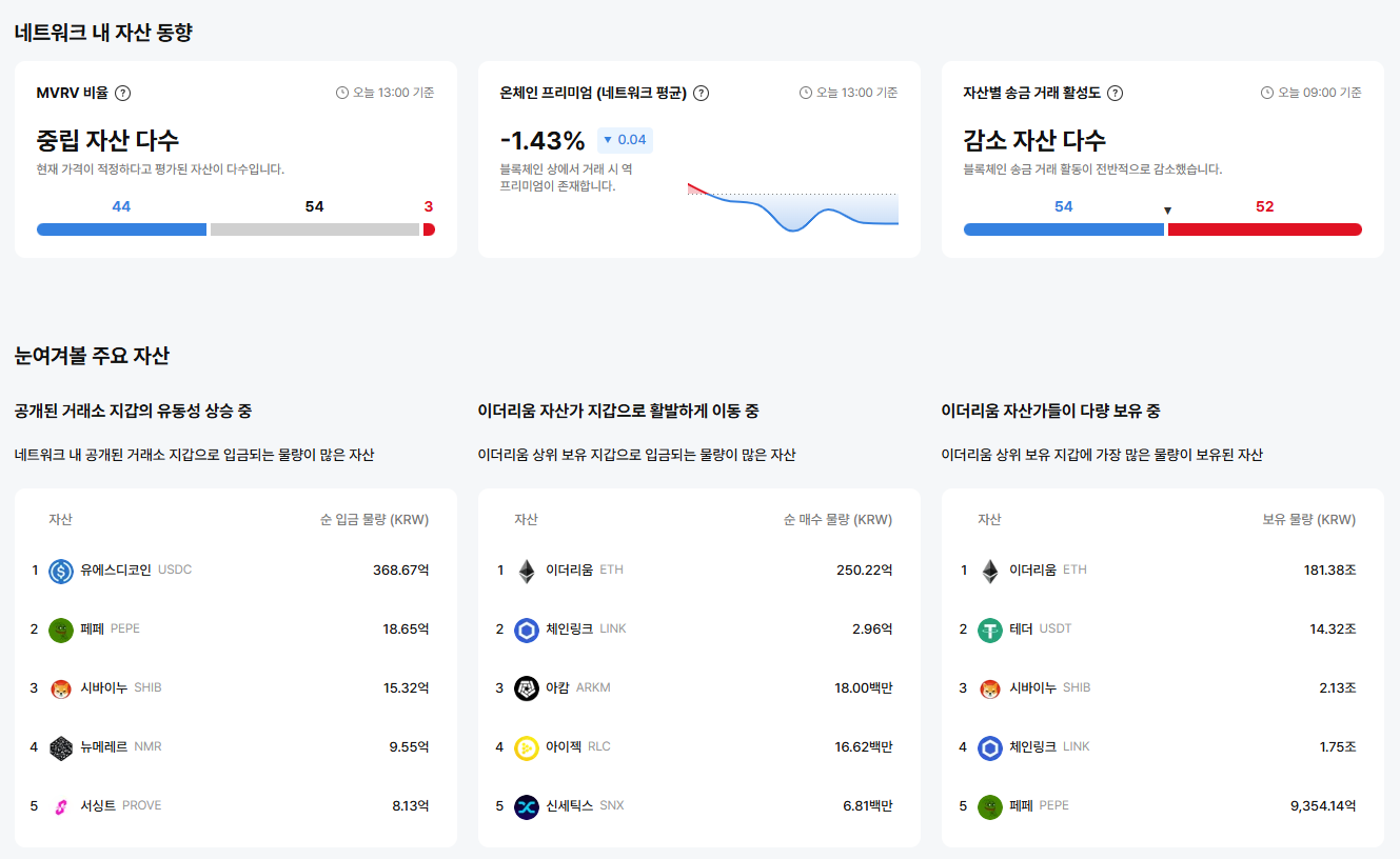 [이더 온체인] 이더리움 네트워크, 역프리미엄·송금 위축 속 레드스톤·오션 급등