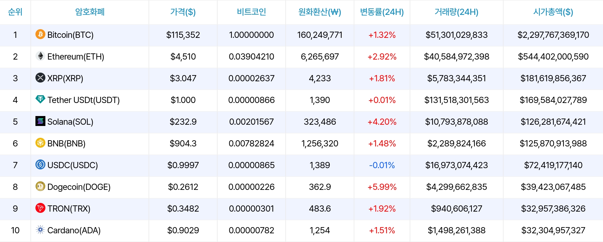 암호화폐 시세 데이터