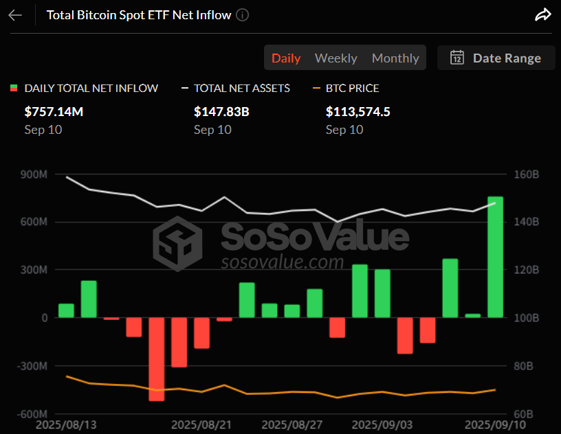  비트코인 현물 ETF, 7억5714만 달러 유입…3거래일 연속 순자금 유입