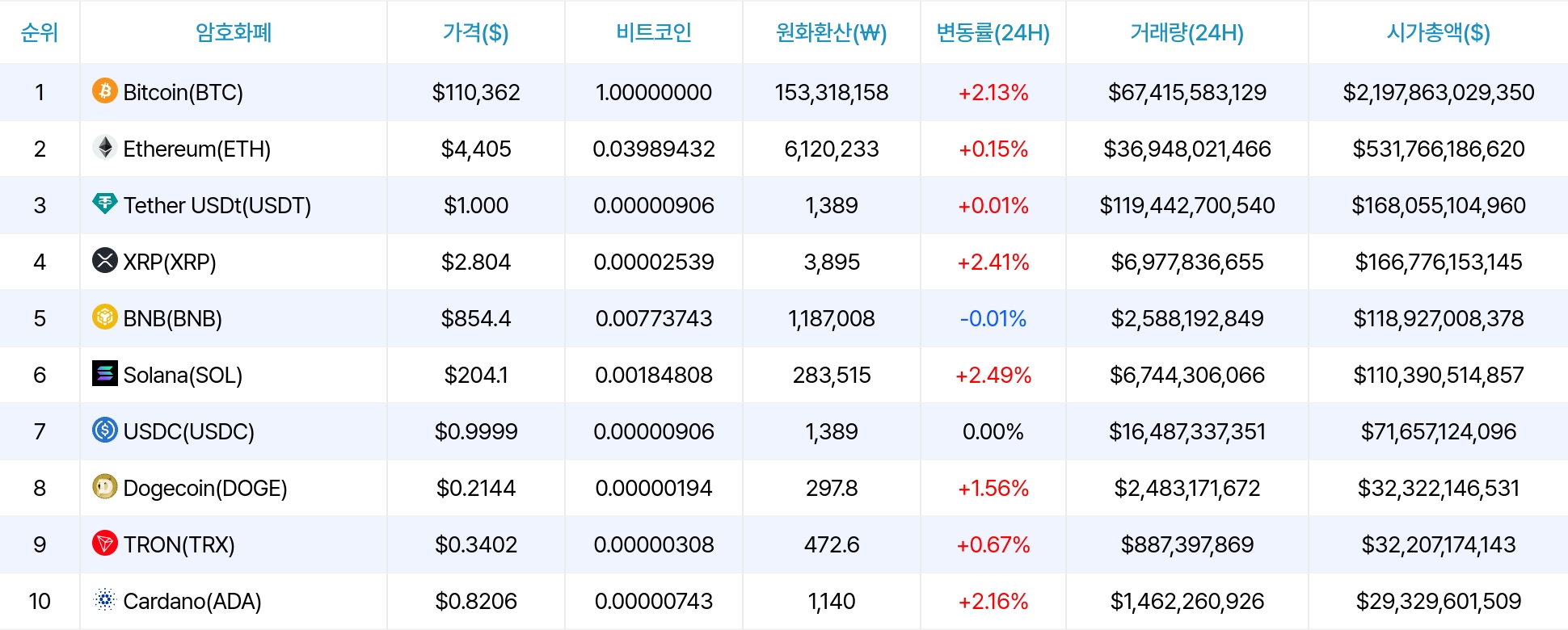 암호화폐 시세 데이터