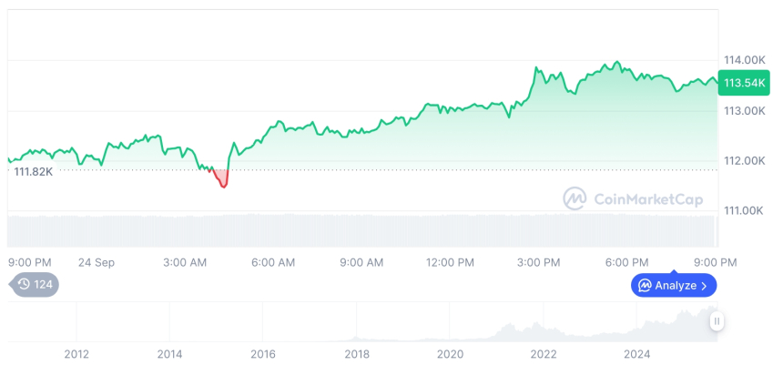  [모닝 시세브리핑] 암호화폐 시장 혼조세… 비트코인 11만3533달러, 이더리움 4167달러