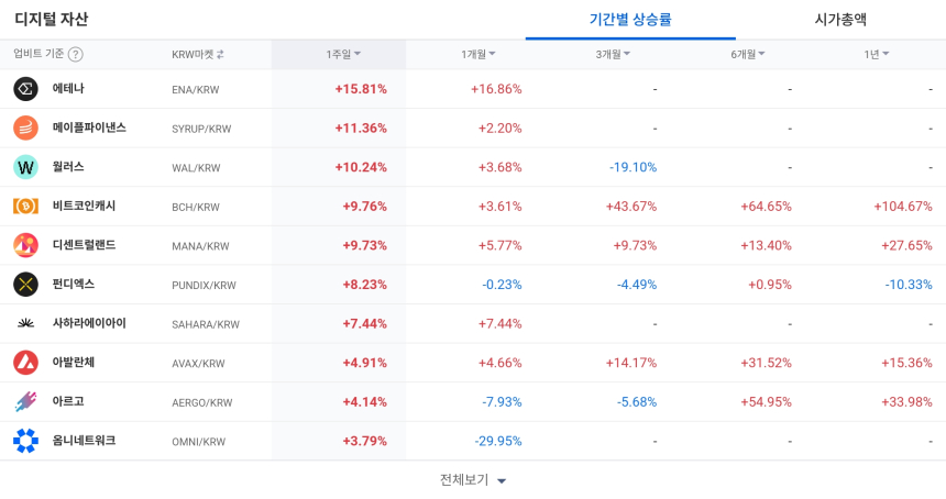  [코인 TOP 10 주간동향] 에테나·옵저버·블러, 강세 주도…초강력 매수세 쏠림 속 단기 랠리