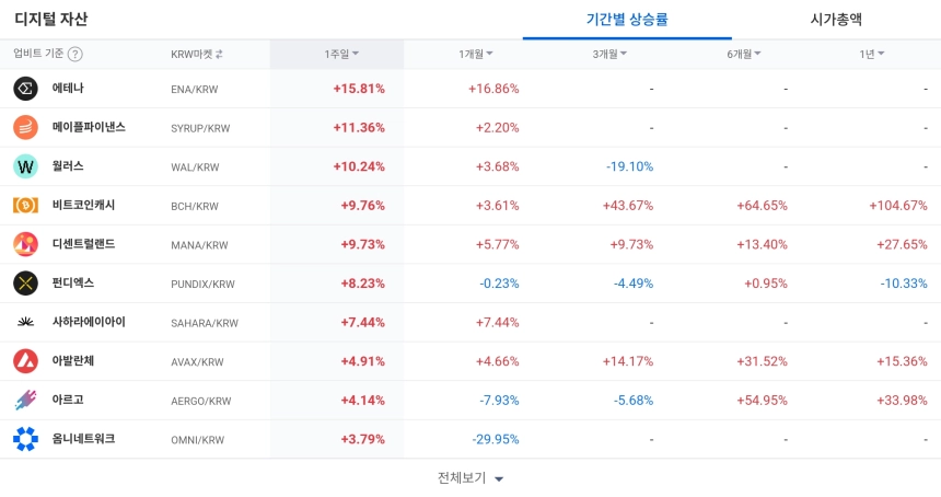 [코인 TOP 10 주간동향] 에테나·옵저버·블러, 강세 주도…초강력 매수세 쏠림 속 단기 랠리