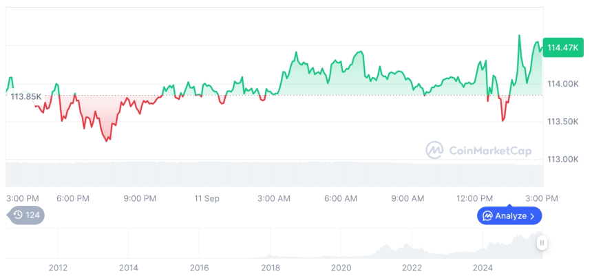  [자정 시세브리핑] 암호화폐 시장 혼조세… 비트코인 11만4천달러, 이더리움 4,400달러