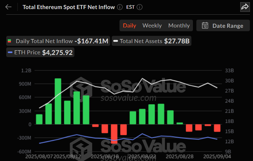  이더리움 현물 ETF, 4거래일 연속 자금 유출…피델리티 FETH서 대규모 이탈