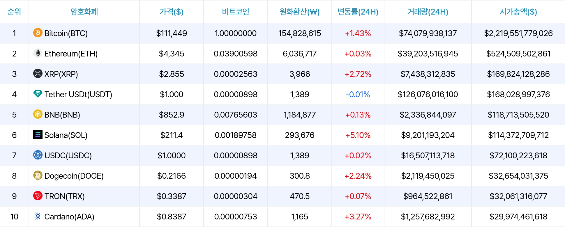 암호화폐 시세 데이터