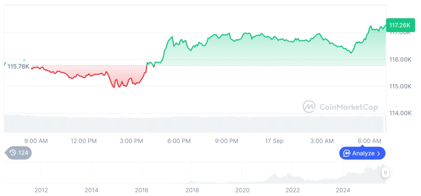  [저녁 시세브리핑] 암호화폐 시장 혼조세… 비트코인 11만7,259달러, 이더리움 4,547달러
