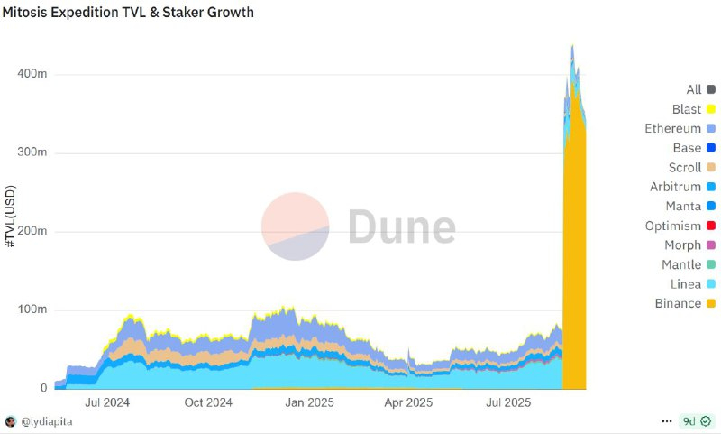 마이토시스, TVL·이용자 수 최고 기록 경신…MITO 거래소 상장·캠페인 효과