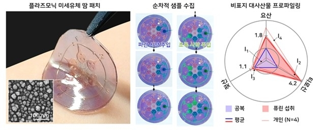 땀 한 방울로 건강 상태 분석…KAIST '스마트 패치' 개발