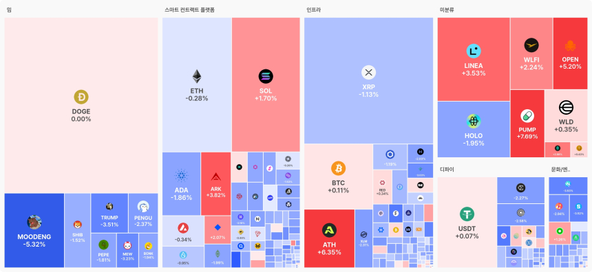 [오늘 국내장 어때요] 4.28조 거래 몰린 업비트…강세 테마는 '스마트 컨트랙트', 하락 코인 151개