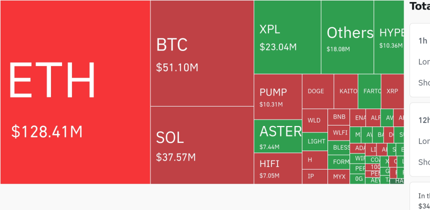  암호화폐 시장, 24시간 동안 레버리지 포지션 2억 1311만 달러 청산