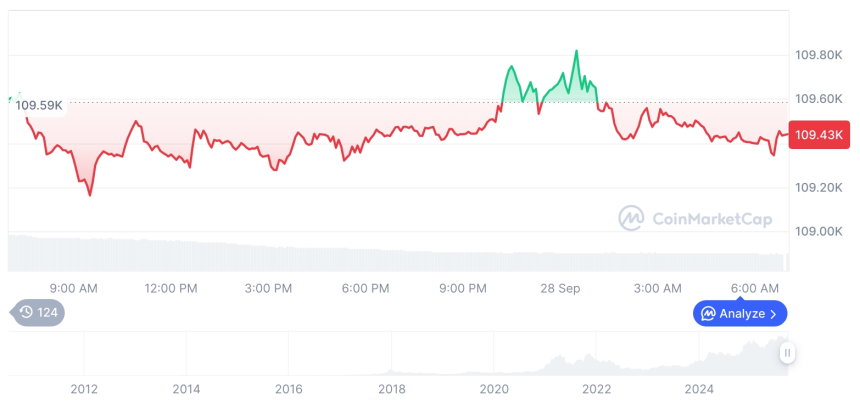  [저녁 시세브리핑] 암호화폐 시장 혼조세… 비트코인 10만9447달러, 이더리움 4007달러