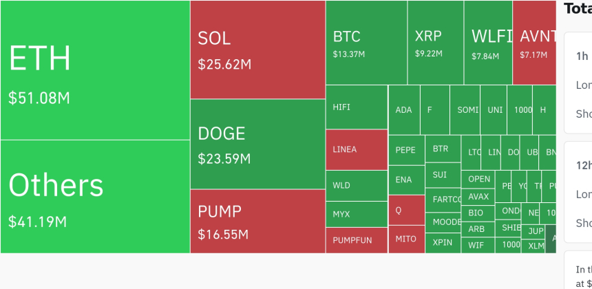 암호화폐 시장, 24시간 동안 레버리지 포지션 1억9500만 달러 청산…롱 비중 55%