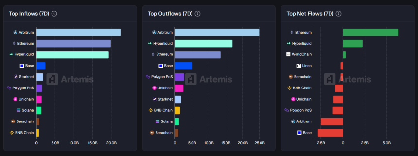  [체인 플로우] 아비트럼, 체인 이동 순유입 1위...이더리움·하이퍼리퀴드는 순유출