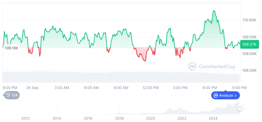  [모닝 시세브리핑] 암호화폐 시장 상승세… 비트코인 10만9천달러, 이더리움 4천달러 돌파
