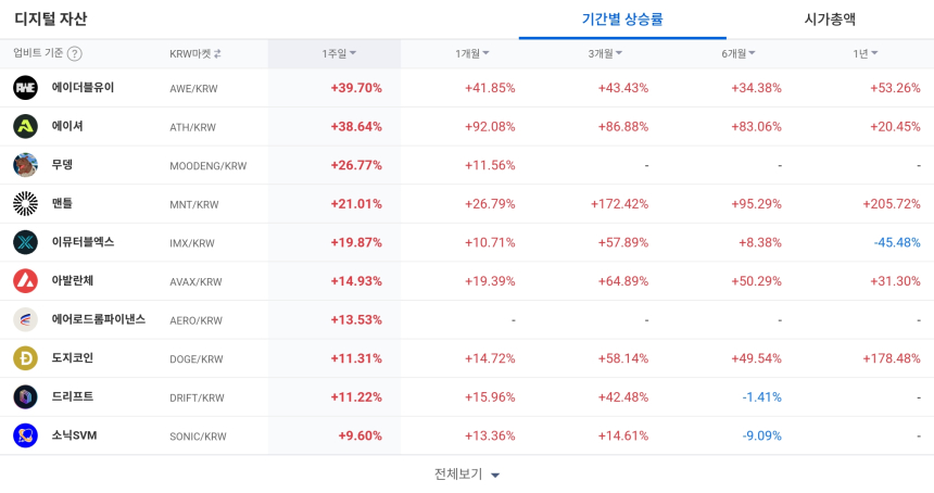  [코인 TOP 10 주간동향] 주간 강세장 이끄는 고체인·ATH·AWE... GRT 등 체결강도 최상위