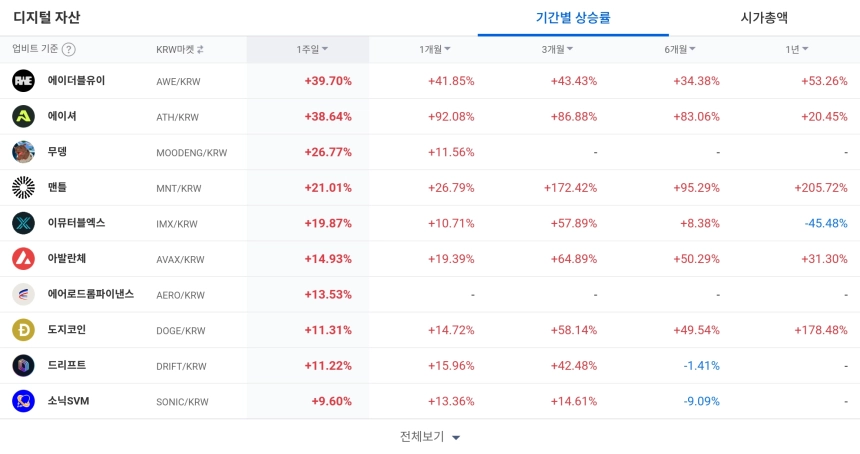 [코인 TOP 10 주간동향] 주간 강세장 이끄는 고체인·ATH·AWE... GRT 등 체결강도 최상위