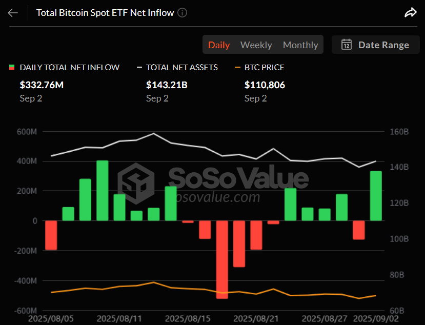  비트코인 현물 ETF, 하루 만에 반등…3억3276만 달러 순유입