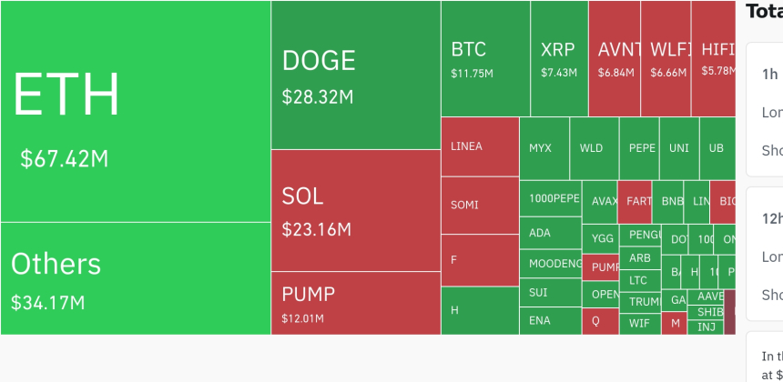 암호화폐 시장, 24시간 동안 레버리지 포지션 2억 달러 청산