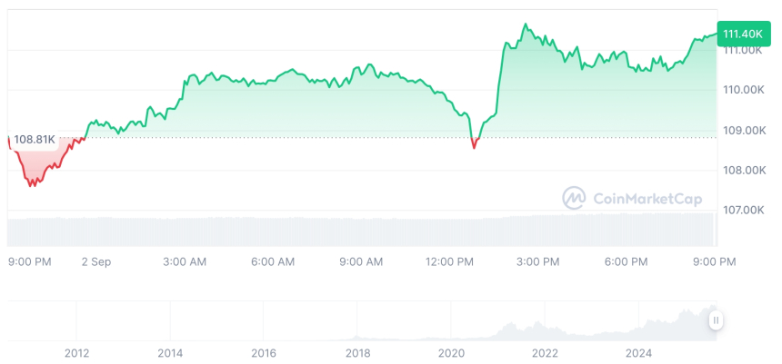  [모닝 시세브리핑] 암호화폐 시장 혼조세… 비트코인 111,409달러, 이더리움 4,316달러